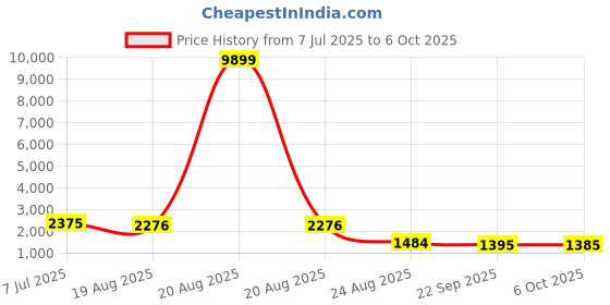 myntra.com RUBOXA Blue Set of 6 Regular Multi-Utility Organisers ruboxa Price History Graph from 7 Jul 2025 to 6 Oct 2025