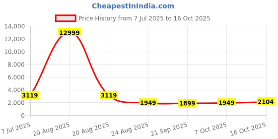 myntra.com RUBOXA Blue Set of 6 Regular Multi-Utility Organisers ruboxa Price History Graph from 7 Jul 2025 to 15 Oct 2025