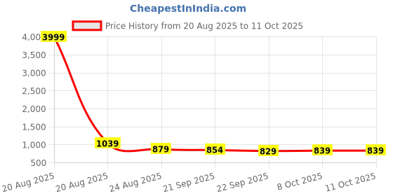 myntra.com RUBOXA Blue Set of 6 Regular Suit Organiser Organisers ruboxa Price History Graph from 20 Aug 2025 to 10 Oct 2025
