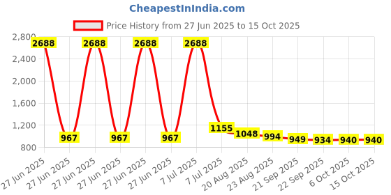 myntra.com RUBOXA Blue Set of 7 Geometric Round Cushion Covers ruboxa Price History Graph from 27 Jun 2025 to 14 Oct 2025
