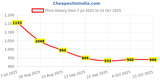 myntra.com RUBOXA Blue Set of 7 Striped Round Cushion Covers ruboxa Price History Graph from 7 Jul 2025 to 15 Oct 2025