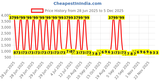 myntra.com RUBOXA Blue Solid Plastic Bath Accessories Set ruboxa Price History Graph from 28 Jun 2025 to 5 Dec 2025