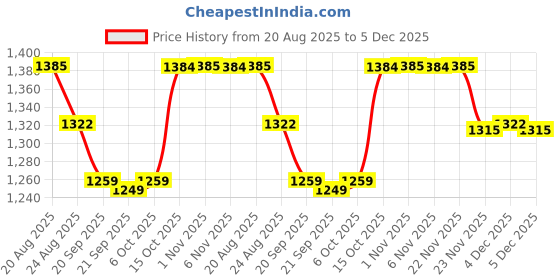 myntra.com RUBOXA Brown 10 piece Solid Plastic Bath Accessories Set ruboxa Price History Graph from 20 Aug 2025 to 5 Dec 2025