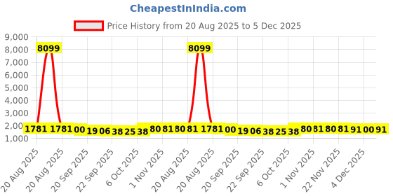 myntra.com RUBOXA Brown 10 piece Solid Plastic Bath Accessories Set ruboxa Price History Graph from 20 Aug 2025 to 4 Dec 2025