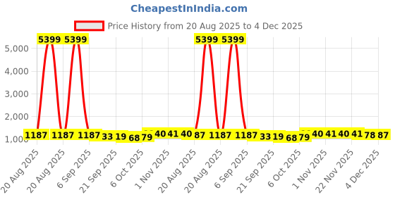 myntra.com RUBOXA Brown 10 piece Solid Plastic Bath Accessories Set ruboxa Price History Graph from 20 Aug 2025 to 4 Dec 2025