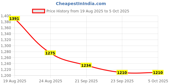 myntra.com RUBOXA Brown 12 Pieces Foldable Wardrobe Drawer Organizer ruboxa Price History Graph from 19 Aug 2025 to 5 Oct 2025