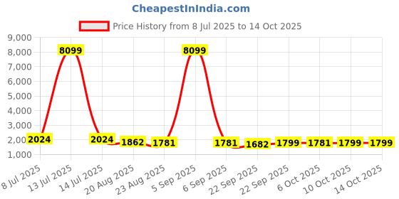 myntra.com RUBOXA Brown 16 Pieces Self Design 5 Seater Sofa Covers With Arms ruboxa Price History Graph from 8 Jul 2025 to 14 Oct 2025
