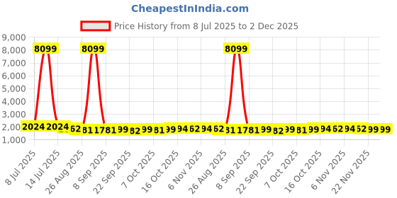 myntra.com RUBOXA Brown 16 Pieces Self Design Velvet 5 Seater Sofa Covers With Arms ruboxa Price History Graph from 8 Jul 2025 to 1 Dec 2025