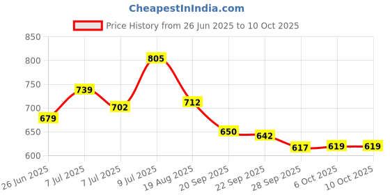 myntra.com RUBOXA Brown 2-Layer Drawer Organisers ruboxa Price History Graph from 26 Jun 2025 to 9 Oct 2025