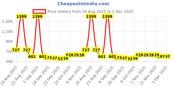 myntra.com RUBOXA Brown 2 piece Solid Plastic Bath Accessories Set ruboxa Price History Graph from 19 Aug 2025 to 30 Nov 2025
