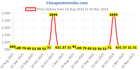 myntra.com RUBOXA Brown 2 Pieces Foldable Cloth Organizer ruboxa Price History Graph from 19 Aug 2025 to 20 Nov 2025