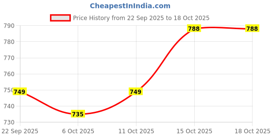 myntra.com RUBOXA Brown 3 Pieces Wardrobe Foldable Jute & Cotton Drawer Organiser ruboxa Price History Graph from 22 Sep 2025 to 18 Oct 2025