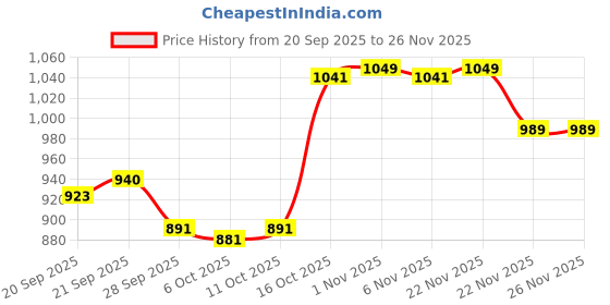 myntra.com RUBOXA Brown 4 Pieces Foldable Wardrobe Drawer Organiser ruboxa Price History Graph from 20 Sep 2025 to 24 Nov 2025