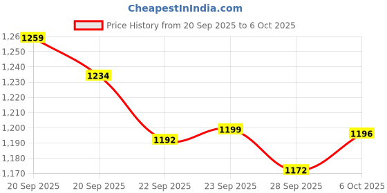 myntra.com RUBOXA Brown 5 Pieces Multi-Utility Organiser ruboxa Price History Graph from 20 Sep 2025 to 6 Oct 2025