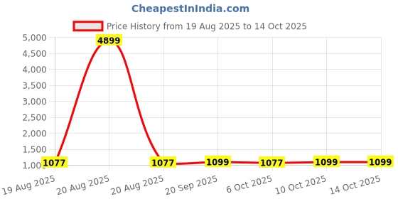 myntra.com RUBOXA Brown 6 piece Solid Plastic Bath Accessories Set ruboxa Price History Graph from 19 Aug 2025 to 14 Oct 2025