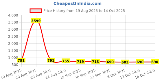 myntra.com RUBOXA Brown 6 piece Solid Plastic Bath Accessories Set ruboxa Price History Graph from 19 Aug 2025 to 14 Oct 2025