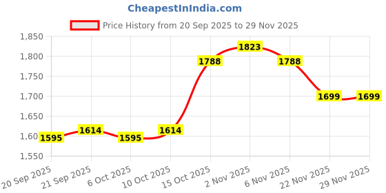 myntra.com RUBOXA Brown 6 Pieces Wardrobe Drawer Organiser ruboxa Price History Graph from 20 Sep 2025 to 29 Nov 2025