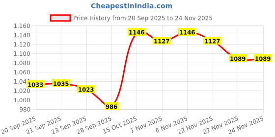 myntra.com RUBOXA Brown 6 Pieces Wardrobe Drawer Organisers ruboxa Price History Graph from 20 Sep 2025 to 24 Nov 2025