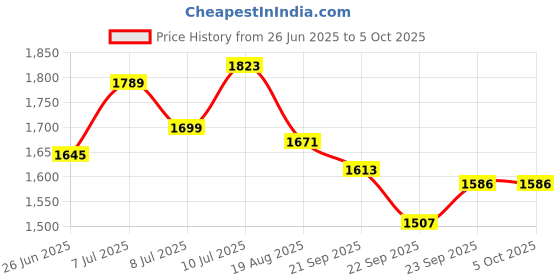 myntra.com RUBOXA Brown 7-Tier Drawer Organisers ruboxa Price History Graph from 26 Jun 2025 to 5 Oct 2025