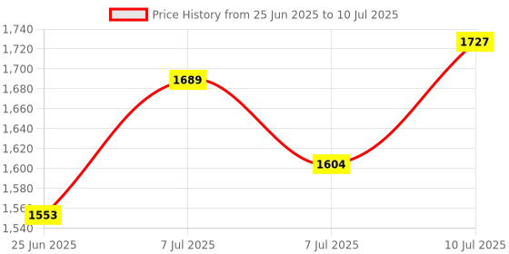 myntra.com RUBOXA Brown & Beige 6-Layer Drawer Storage Organiser ruboxa Price History Graph from 25 Jun 2025 to 10 Jul 2025