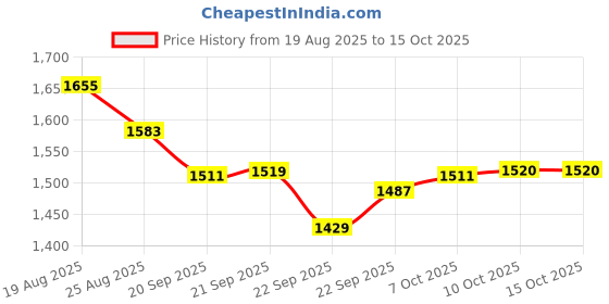 myntra.com RUBOXA Brown & Beige Printed Cotton Sofa Cover With Arms ruboxa Price History Graph from 19 Aug 2025 to 15 Oct 2025