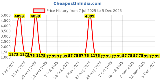myntra.com RUBOXA Brown & Black 10 Pieces Self Design Cotton 5 Seater Sofa Covers ruboxa Price History Graph from 7 Jul 2025 to 5 Dec 2025