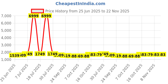 myntra.com RUBOXA Brown & Black 2 Pieces Kitchen Multi-Utility Organisers ruboxa Price History Graph from 25 Jun 2025 to 22 Nov 2025