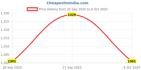 myntra.com RUBOXA Brown & Black 4 Pieces Printed Multi-Utility Foldable Organiser ruboxa Price History Graph from 20 Sep 2025 to 6 Oct 2025