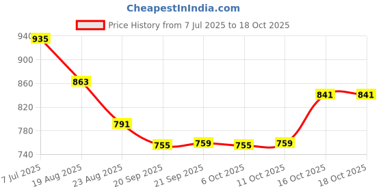 myntra.com RUBOXA Brown & Black 5 Tier Folding Fruit & Vegetable Organiser ruboxa Price History Graph from 7 Jul 2025 to 18 Oct 2025