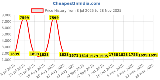 myntra.com RUBOXA Brown & Cream-Coloured 16 Pieces Printed Cotton 5 Seater Sofa Covers With Arms ruboxa Price History Graph from 8 Jul 2025 to 27 Nov 2025