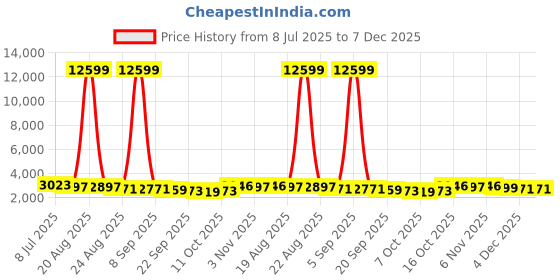 myntra.com RUBOXA Brown & Cream-Coloured 16 Pieces Printed Cotton Sofa Cover With Arms ruboxa Price History Graph from 8 Jul 2025 to 6 Dec 2025