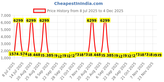 myntra.com RUBOXA Brown & Cream-Coloured 6 Pieces Self Design Velvet 3 Seater Sofa Covers ruboxa Price History Graph from 8 Jul 2025 to 4 Dec 2025