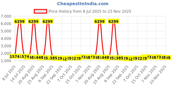 myntra.com RUBOXA Brown & Cream-Coloured Printed Cotton Sofa Cover ruboxa Price History Graph from 8 Jul 2025 to 23 Nov 2025