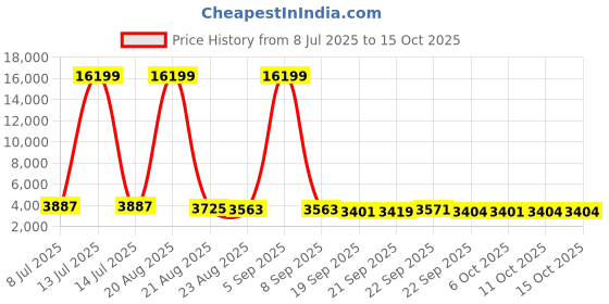 myntra.com RUBOXA Brown & Cream-Coloured Printed Cotton Sofa Cover With Arms ruboxa Price History Graph from 8 Jul 2025 to 14 Oct 2025