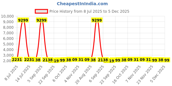 myntra.com RUBOXA Brown & Cream-Coloured Printed Velvet Sofa Cover With Arms ruboxa Price History Graph from 8 Jul 2025 to 5 Dec 2025