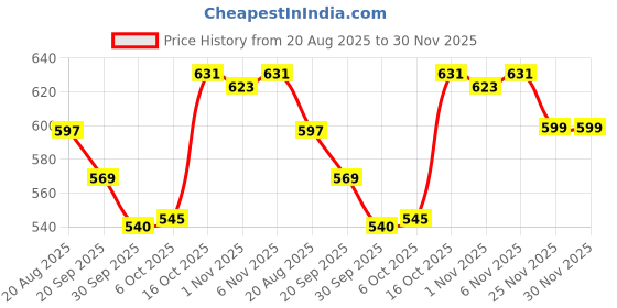myntra.com RUBOXA Brown & Green Printed Cotton Sofa Cover With Arms ruboxa Price History Graph from 20 Aug 2025 to 30 Nov 2025