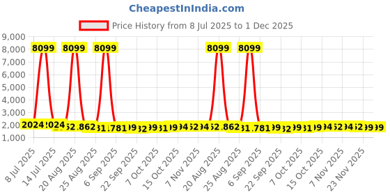 myntra.com RUBOXA Brown & Grey 16 Pieces Cotton Sofa Cover With Arms ruboxa Price History Graph from 8 Jul 2025 to 1 Dec 2025