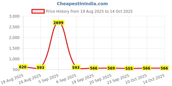 myntra.com RUBOXA Brown & Off White Printed Cotton Sofa Cover With Arms ruboxa Price History Graph from 19 Aug 2025 to 14 Oct 2025