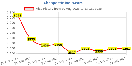 myntra.com RUBOXA Brown & Off White Printed Other Sofa Cover With Arms ruboxa Price History Graph from 20 Aug 2025 to 13 Oct 2025