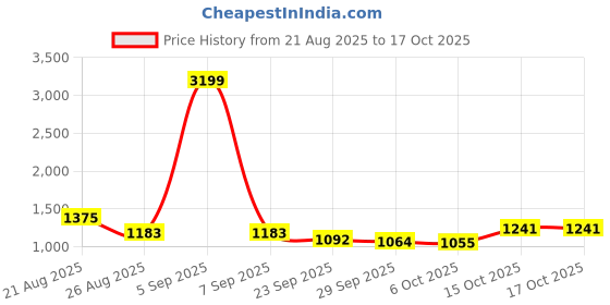 myntra.com RUBOXA Brown & Off White Printed Velvet Sofa Cover ruboxa Price History Graph from 21 Aug 2025 to 16 Oct 2025
