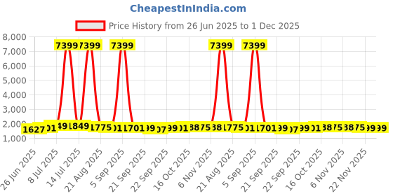 myntra.com RUBOXA Brown & Purple 16 Pieces Self Design Cotton 5 Seater Sofa Covers With Arms ruboxa Price History Graph from 26 Jun 2025 to 30 Nov 2025