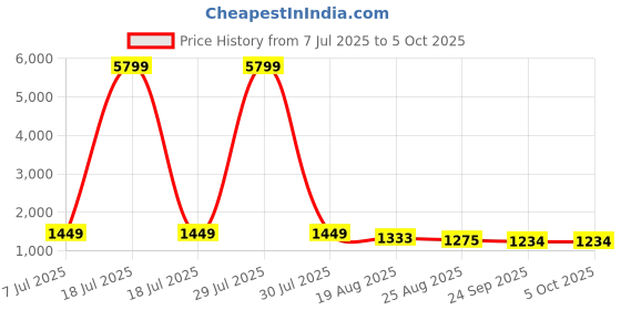 myntra.com RUBOXA Brown & Silver Toned 2 Pieces Regular Multi-Utility Organisers ruboxa Price History Graph from 7 Jul 2025 to 5 Oct 2025