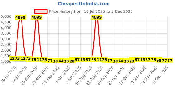 myntra.com RUBOXA Brown & White 10 Pieces Printed Cotton 5 Seater Sofa Covers ruboxa Price History Graph from 10 Jul 2025 to 5 Dec 2025