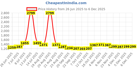 myntra.com RUBOXA Brown & White 10 Pieces Printed Velvet Sofa Cover ruboxa Price History Graph from 26 Jun 2025 to 4 Dec 2025