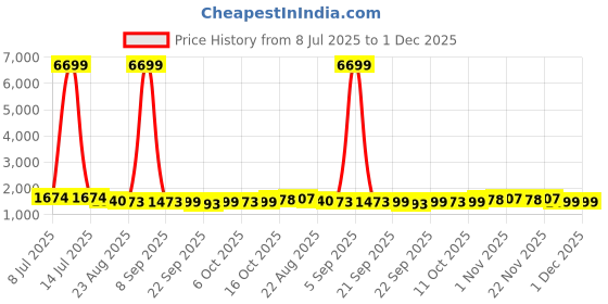 myntra.com RUBOXA Brown & White 16 Pieces Cotton Sofa Cover With Arms ruboxa Price History Graph from 8 Jul 2025 to 1 Dec 2025