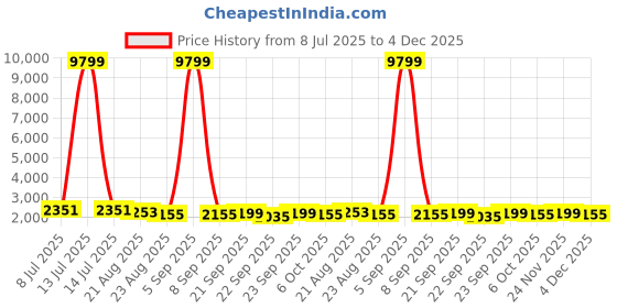 myntra.com RUBOXA Brown & White 16 Pieces Self Design Velvet 5 Seater Sofa Covers With Arms ruboxa Price History Graph from 8 Jul 2025 to 4 Dec 2025