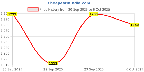 myntra.com RUBOXA Brown & White 4 Pieces Checked Multi-Utility Organisers With Lid & Handle ruboxa Price History Graph from 20 Sep 2025 to 6 Oct 2025