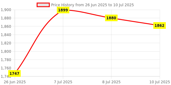 myntra.com RUBOXA Brown & White 7-Layer Modular Storage Drawer Organiser ruboxa Price History Graph from 26 Jun 2025 to 10 Jul 2025