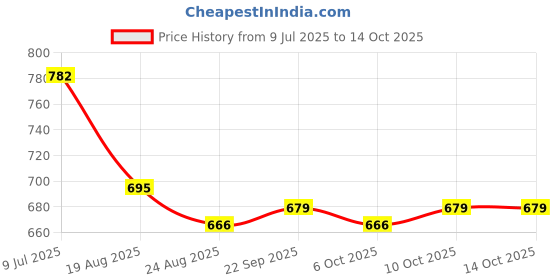 myntra.com RUBOXA Brown & White Ethnic Motifs 144 TC King Bedsheet with 2 Pillow Covers ruboxa Price History Graph from 9 Jul 2025 to 13 Oct 2025