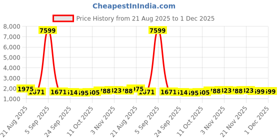 myntra.com RUBOXA Brown & White Other Sofa Cover ruboxa Price History Graph from 21 Aug 2025 to 30 Nov 2025